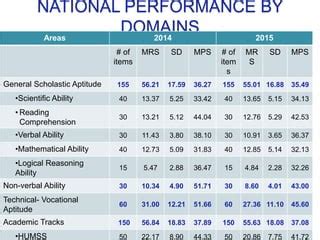 RESULTS OF 2018 NATIONAL CAREER ASSESSMENT .